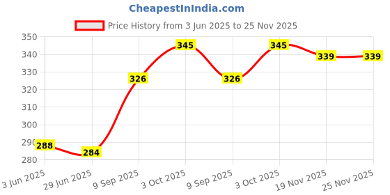flipkart.com highever Cute warm soft fur inside with earflap three pom-pom knitted women winter cap Woven Beanie highever Price History Graph from 3 Jun 2025 to 25 Nov 2025