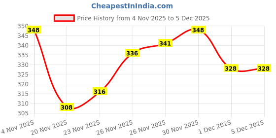 flipkart.com highever Earflap soft warm Knitted fabric double layers stylish winter cap for men Woven Sports/Regular Cap highever Price History Graph from 4 Nov 2025 to 5 Dec 2025