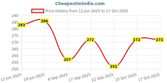 flipkart.com highever Embroidered Sports/Regular Cap highever Price History Graph from 12 Jun 2025 to 17 Oct 2025
