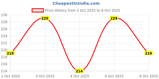 flipkart.com highever Embroidered Sports/Regular Cap highever Price History Graph from 2 Oct 2025 to 8 Oct 2025