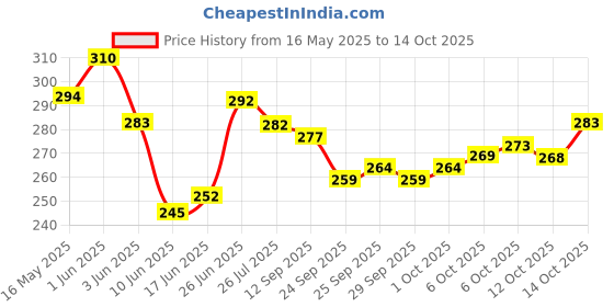 flipkart.com highever Printed Sports/Regular Cap highever Price History Graph from 16 May 2025 to 12 Oct 2025