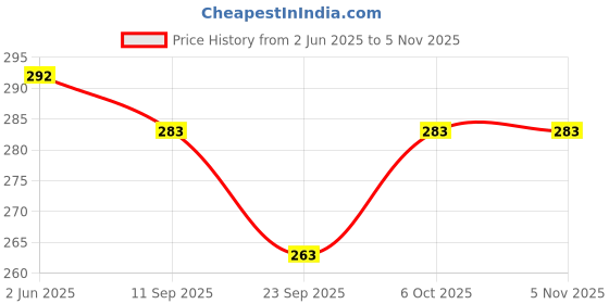 flipkart.com highever Printed Sports/Regular Cap highever Price History Graph from 2 Jun 2025 to 5 Nov 2025
