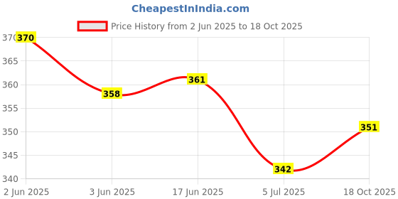 flipkart.com highever Solid Protective Men Gloves highever Price History Graph from 2 Jun 2025 to 18 Oct 2025