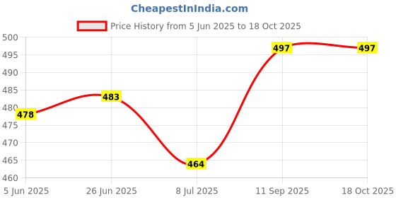 flipkart.com highever Solid Winter Men Gloves highever Price History Graph from 5 Jun 2025 to 18 Oct 2025