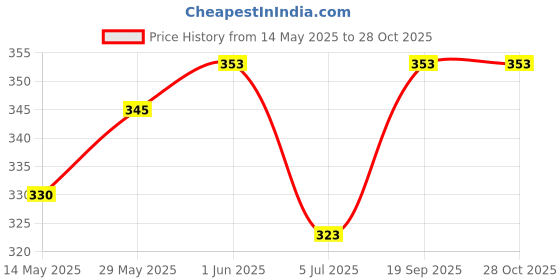 flipkart.com highever Solid Winter Women Gloves highever Price History Graph from 14 May 2025 to 28 Oct 2025