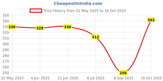 flipkart.com highever Solid Winter Women Gloves highever Price History Graph from 22 May 2025 to 16 Oct 2025