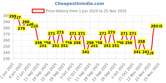 flipkart.com Highever Trendy Unisex Embroidered foldable cotton Reversible Bucket Hat Price History Graph from 1 Jun 2025 to 25 Nov 2025