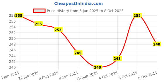 flipkart.com Highever Unisex Smiley Embroidered foldable cotton Reversible Bucket Hat Price History Graph from 3 Jun 2025 to 8 Oct 2025