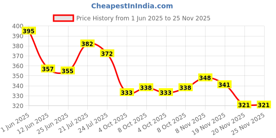 flipkart.com highever Winter Woolen Beanie neck warmer and Touchscreen Gloves set for men and women Beanie highever Price History Graph from 1 Jun 2025 to 25 Nov 2025