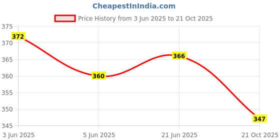 flipkart.com highever Winter Woolen Warm Beanie (Fur Inside Soft Pompom on top) Winter caps for Women Beanie highever Price History Graph from 3 Jun 2025 to 21 Oct 2025