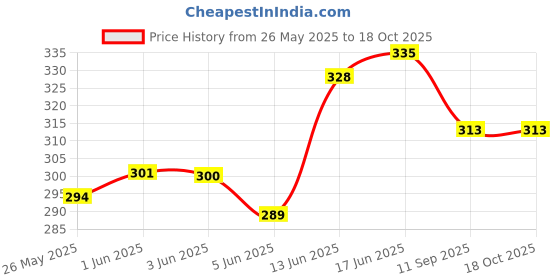 flipkart.com highever Winter Woolen Warm Beanie (Fur Inside Soft Pompom on top) Winter caps for Women Beanie highever Price History Graph from 26 May 2025 to 18 Oct 2025