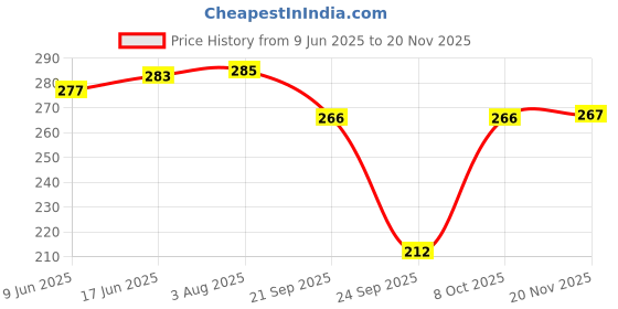 flipkart.com highever Winter Woolen Warm Beanie (Fur Inside Soft Pompom on top) Winter caps for Women Beanie highever Price History Graph from 9 Jun 2025 to 20 Nov 2025