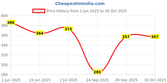 flipkart.com highever Winter Woolen Warm (Fur Inside Soft Pompom on top) caps for Women Beanie highever Price History Graph from 1 Jun 2025 to 16 Oct 2025