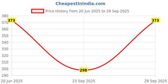 flipkart.com highever Winter Woolen Warm (Fur Inside Soft Pompom on top) caps for Women Beanie highever Price History Graph from 20 Jun 2025 to 29 Sep 2025