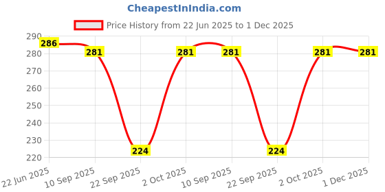flipkart.com highever women's cute winter woolen caps double layers ( warm cotton inside ) Woven Beanie highever Price History Graph from 22 Jun 2025 to 1 Dec 2025