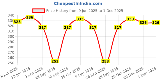 flipkart.com highever Women's stylish winter woolen cap soft warm fur inside pom-pom on top for girls Woven Beanie highever Price History Graph from 9 Jun 2025 to 1 Dec 2025