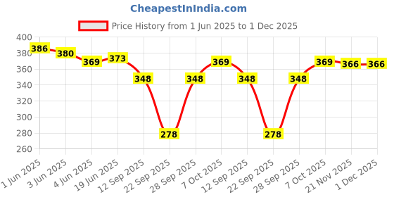 flipkart.com highever women's winter woolen caps neck warmer and touchscreen gloves set for Woven Beanie highever Price History Graph from 1 Jun 2025 to 1 Dec 2025
