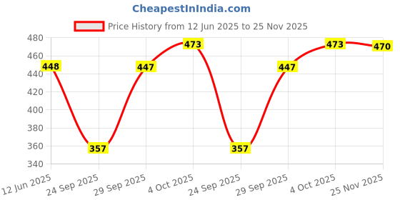 flipkart.com highever women's winter woolen caps neck warmer and touchscreen gloves set Woven Beanie highever Price History Graph from 12 Jun 2025 to 25 Nov 2025