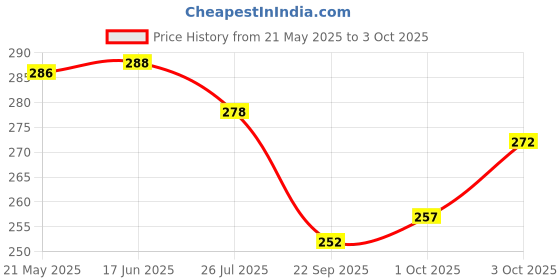 flipkart.com highever Woven Beanie highever Price History Graph from 21 May 2025 to 3 Oct 2025