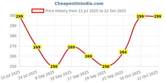 flipkart.com HIGHEX 471-B Electric Hair Curler Price History Graph from 15 Jul 2025 to 21 Oct 2025