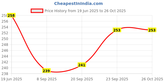 flipkart.com HIGHEX NHC-471B Professional Hair Curler for Women (Black) Electric Hair Curler Price History Graph from 19 Jun 2025 to 26 Oct 2025
