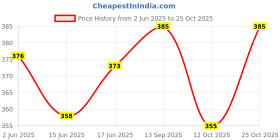 flipkart.com highfi Women Blue Shoulder Bag - Mini highfi Price History Graph from 2 Jun 2025 to 25 Oct 2025