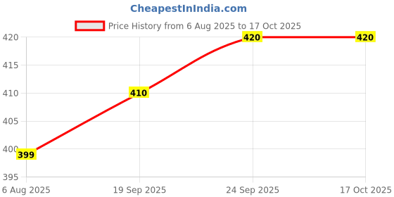 flipkart.com highfi Women Multicolor Shoulder Bag highfi Price History Graph from 6 Aug 2025 to 17 Oct 2025