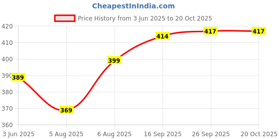 flipkart.com highfi Women Pink Shoulder Bag - Mini highfi Price History Graph from 3 Jun 2025 to 20 Oct 2025