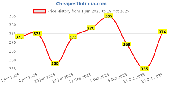 flipkart.com highfi Women Tan Shoulder Bag - Mini highfi Price History Graph from 1 Jun 2025 to 19 Oct 2025