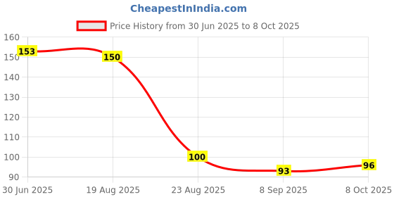 flipkart.com highglam strawberry lip balm enrich with shea butter, cocoa butter, vitamin E strawberry highglam Price History Graph from 30 Jun 2025 to 8 Oct 2025