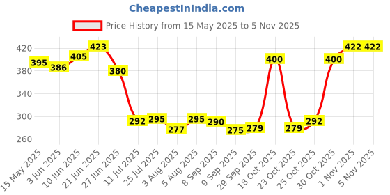 flipkart.com high grade by national HIGHGRADE Ultra Slim Shower 6 X 6 Stainless Steel 304 Grade + 12 Inch Heavy Square Shower Arm 18 Ghz + Square Flange Complete Set Shower Head Fixed Mount high grade by national Price History Graph from 15 May 2025 to 1 Nov 2025