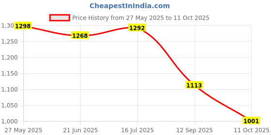 flipkart.com mactree Highland Boots For Men mactree Price History Graph from 27 May 2025 to 11 Oct 2025