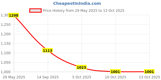 flipkart.com mactree Highland Boots For Men mactree Price History Graph from 29 May 2025 to 13 Oct 2025