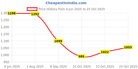 flipkart.com mactree Highland Boots For Men mactree Price History Graph from 4 Jun 2025 to 25 Oct 2025