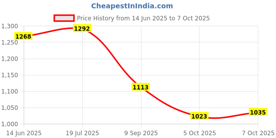 flipkart.com mactree Highland Boots For Men mactree Price History Graph from 14 Jun 2025 to 7 Oct 2025