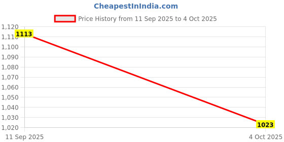 flipkart.com mactree Highland Boots For Men mactree Price History Graph from 11 Sep 2025 to 4 Oct 2025