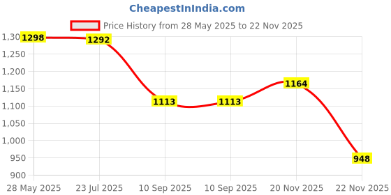 flipkart.com mactree Highland Derby For Men mactree Price History Graph from 28 May 2025 to 22 Nov 2025