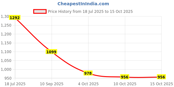 flipkart.com mactree Highland Derby For Men mactree Price History Graph from 18 Jul 2025 to 15 Oct 2025
