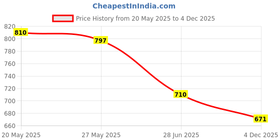 flipkart.com highlander Men Beige Cotton Blend Trousers highlander Price History Graph from 20 May 2025 to 4 Dec 2025