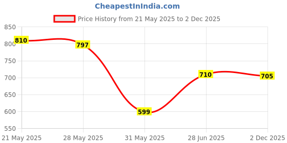 flipkart.com highlander Men Beige Cotton Blend Trousers highlander Price History Graph from 21 May 2025 to 2 Dec 2025