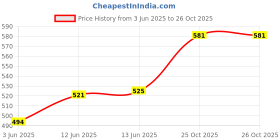 flipkart.com highlander Men Boot-Leg Mid Rise Blue Jeans highlander Price History Graph from 3 Jun 2025 to 25 Oct 2025