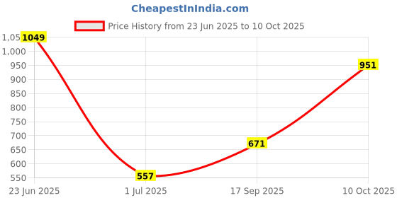 flipkart.com highlander Men Boot-Leg Mid Rise White Jeans highlander Price History Graph from 23 Jun 2025 to 10 Oct 2025