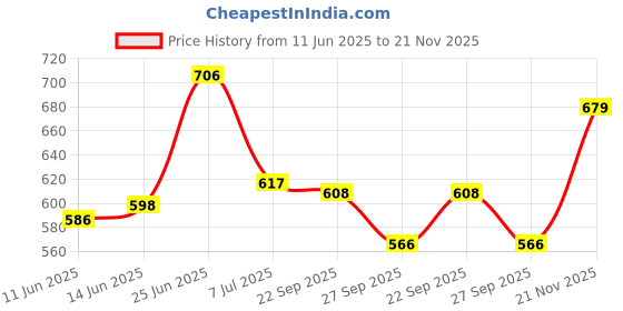 flipkart.com highlander Men Cargos highlander Price History Graph from 11 Jun 2025 to 21 Nov 2025