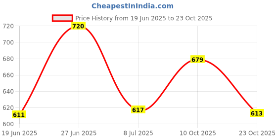 flipkart.com highlander Men Cargos highlander Price History Graph from 19 Jun 2025 to 23 Oct 2025