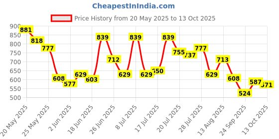 flipkart.com highlander Men Cargos highlander Price History Graph from 20 May 2025 to 13 Oct 2025