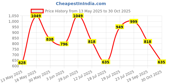 flipkart.com highlander Men Cargos highlander Price History Graph from 13 May 2025 to 30 Oct 2025