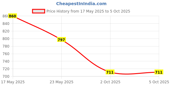 flipkart.com highlander Men Cargos highlander Price History Graph from 17 May 2025 to 4 Oct 2025