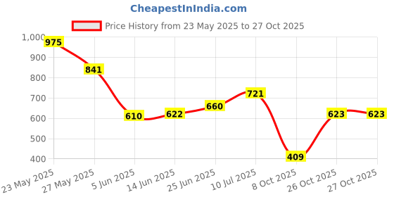 flipkart.com highlander Men Cargos highlander Price History Graph from 23 May 2025 to 27 Oct 2025