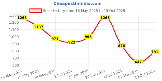 flipkart.com highlander Men Cargos highlander Price History Graph from 16 May 2025 to 19 Oct 2025