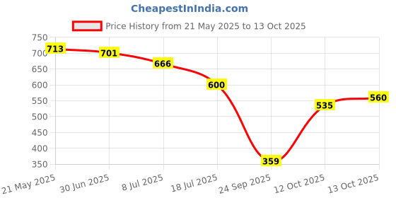 flipkart.com highlander Men Cargos highlander Price History Graph from 21 May 2025 to 13 Oct 2025